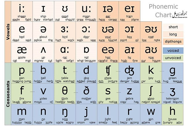 جدول فونتیک انگلیسی